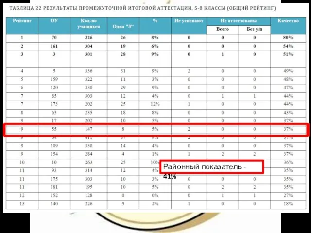 Районный показатель - 41%