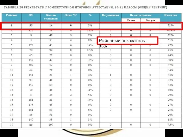 Районный показатель - 36%