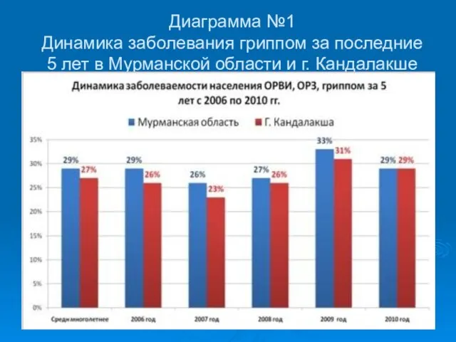 Диаграмма №1 Динамика заболевания гриппом за последние 5 лет в Мурманской области и г. Кандалакше