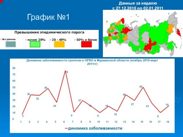 График №1 Данные за неделю с 27.12.2010 по 02.01.2011