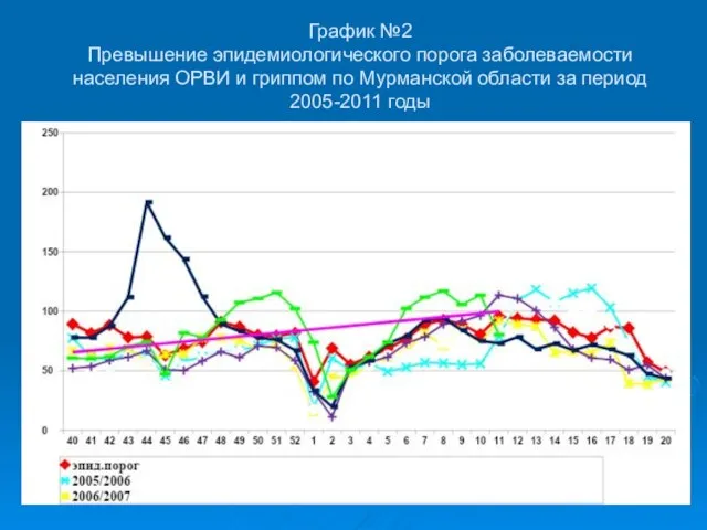 График №2 Превышение эпидемиологического порога заболеваемости населения ОРВИ и гриппом по Мурманской