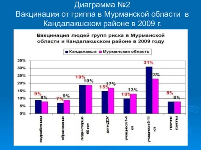 Диаграмма №2 Вакцинация от гриппа в Мурманской области в Кандалакшском районе в 2009 г.