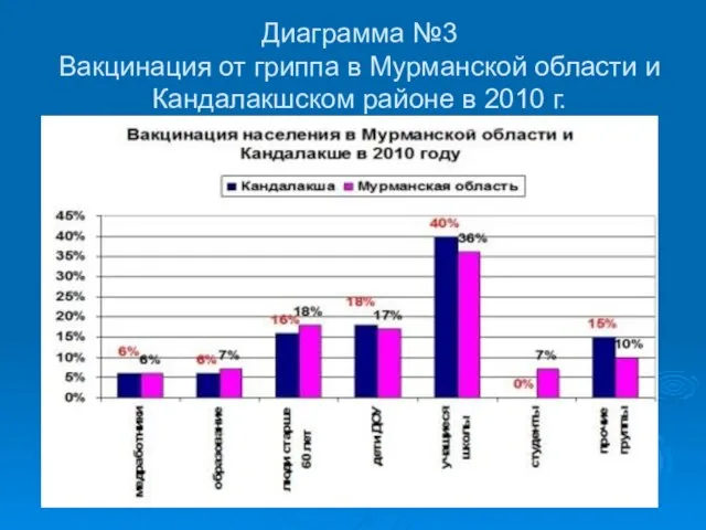 Диаграмма №3 Вакцинация от гриппа в Мурманской области и Кандалакшском районе в 2010 г.