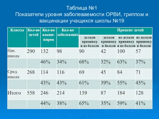 Таблица №1 Показатели уровня заболеваемости ОРВИ, гриппом и вакцинации учащихся школы №19