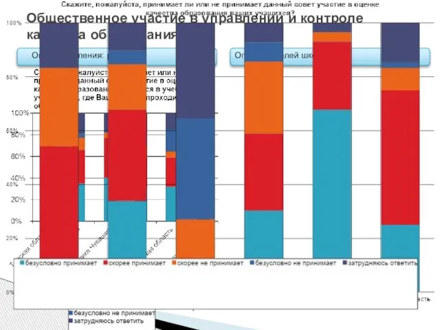 Общественное участие в управлении и контроле качества образования