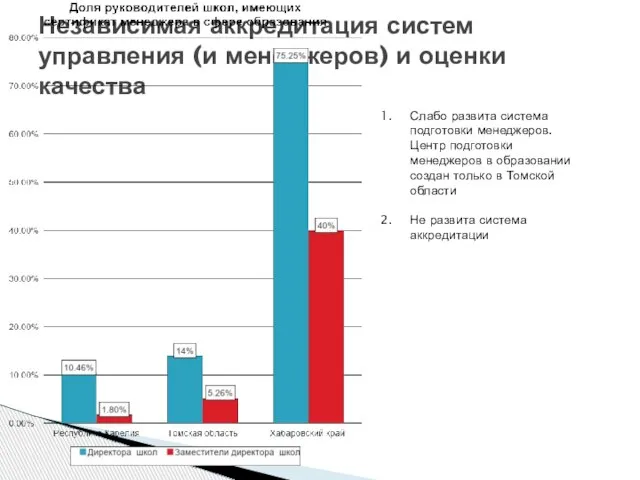 Независимая аккредитация систем управления (и менеджеров) и оценки качества Слабо развита система