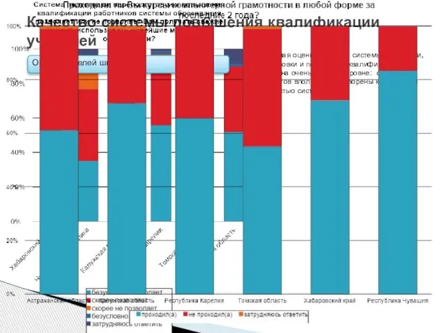 Качество системы повышения квалификации учителей субъективная оценка качества системы подготовки, переподготовки и