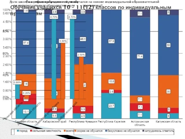 Обучение учащихся 10 – 11(12) классов по индивидуальным программам