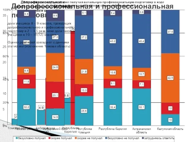 Допрофессиональная и профессиональная подготовка доля учащихся 8 – 9 классов, проходящих допрофессиональную