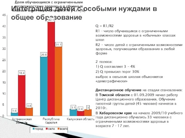 Интеграция детей с особыми нуждами в общее образование Q = R1/R2 R1