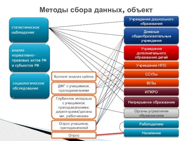 Методы сбора данных, объект