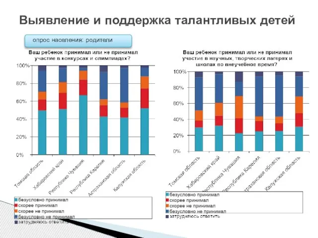 Выявление и поддержка талантливых детей