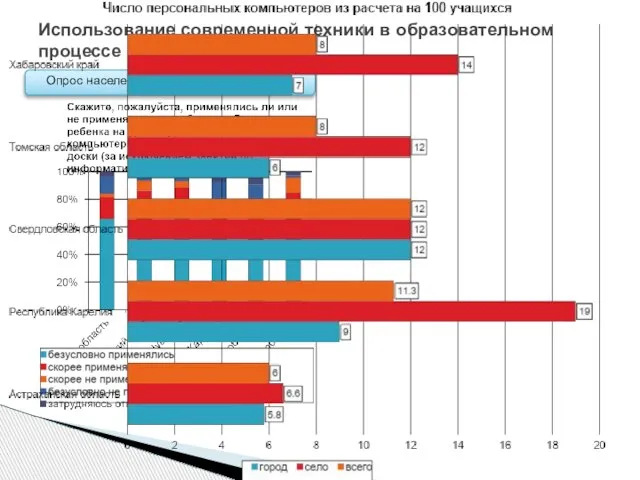 Использование современной техники в образовательном процессе