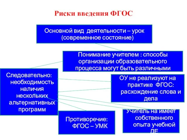 Риски введения ФГОС Следовательно: необходимость наличия нескольких альтернативных программ ОУ не реализуют