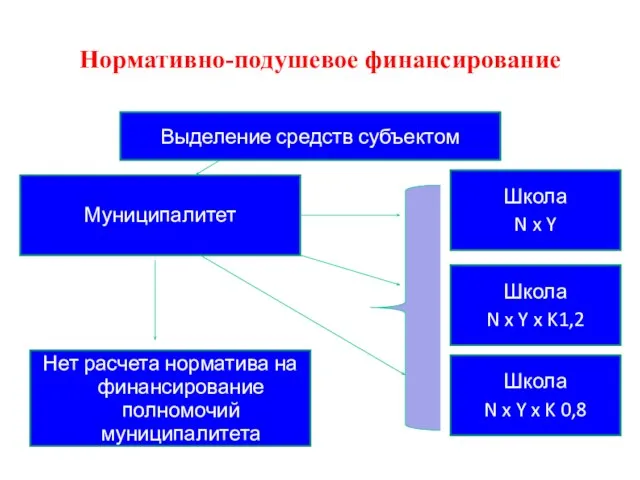 Нормативно-подушевое финансирование Выделение средств субъектом Муниципалитет Школа N x Y Школа N