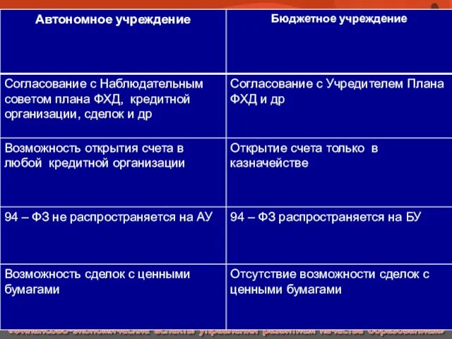 Бюджетное или автономное ?