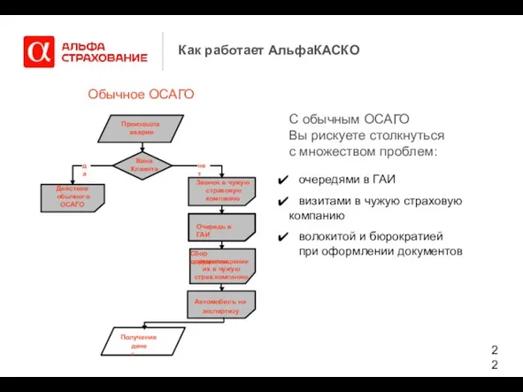 Как работает АльфаКАСКО Обычное ОСАГО Произошла авария Вина Клиента Действие обычного ОСАГО