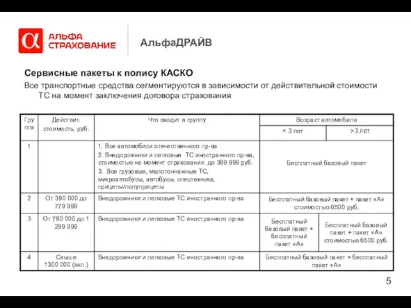 АльфаДРАЙВ Сервисные пакеты к полису КАСКО Все транспортные средства сегментируются в зависимости