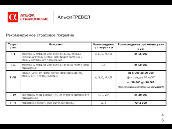 АльфаТРЕВЕЛ Рекомендуемое страховое покрытие