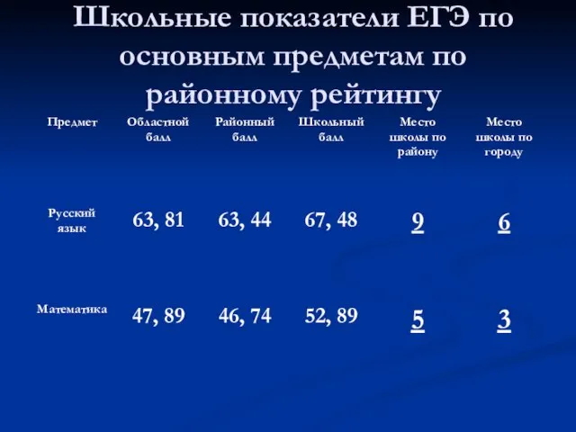 Школьные показатели ЕГЭ по основным предметам по районному рейтингу