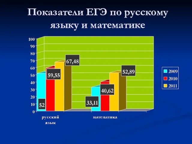 Показатели ЕГЭ по русскому языку и математике