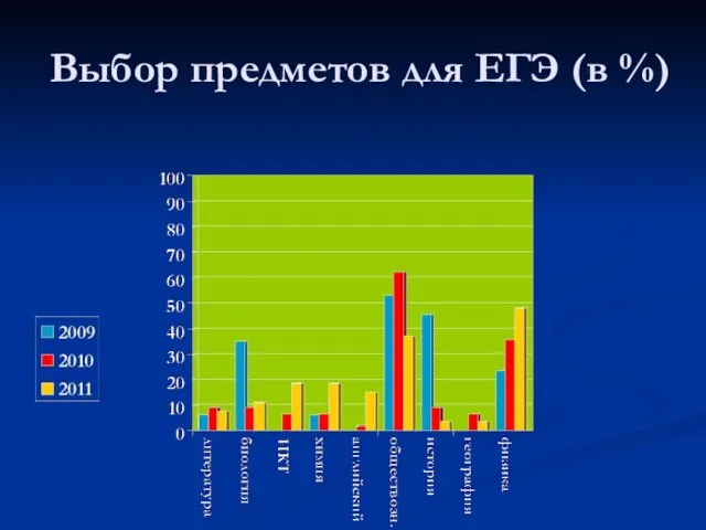 Выбор предметов для ЕГЭ (в %)