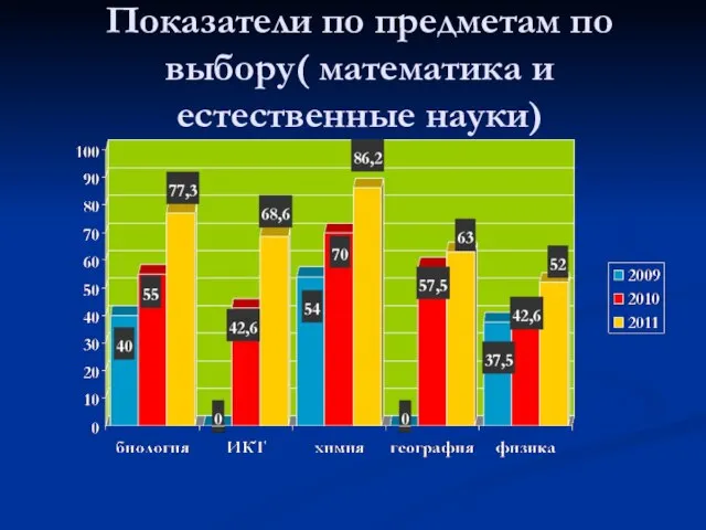 Показатели по предметам по выбору( математика и естественные науки)