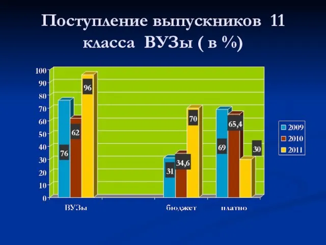 Поступление выпускников 11 класса ВУЗы ( в %)