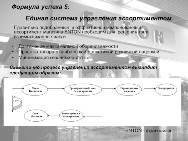 Формула успеха 5: Единая система управления ассортиментом Правильно подобранный и эффективно скомпонованный