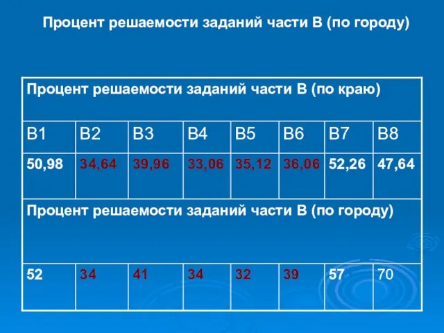 Процент решаемости заданий части В (по городу)