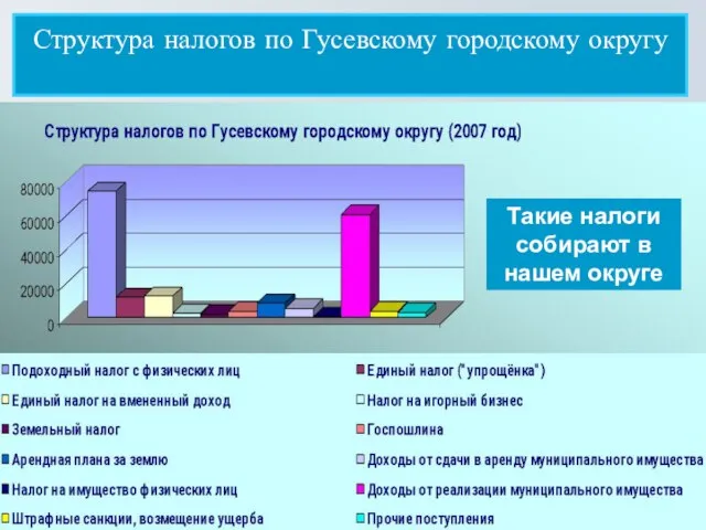 Структура налогов по Гусевскому городскому округу Такие налоги собирают в нашем округе