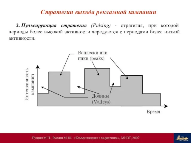 Стратегии выхода рекламной кампании 2. Пульсирующая стратегия (Pulsing) - стратегия, при которой