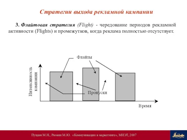 Стратегии выхода рекламной кампании 3. Флайтовая стратегия (Flight) - чередование периодов рекламной