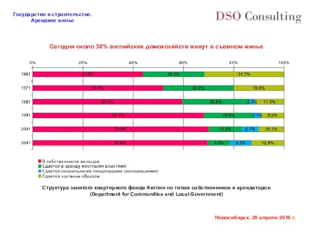 Сегодня около 30% английских домохозяйств живут в съемном жилье Структура занятого квартирного