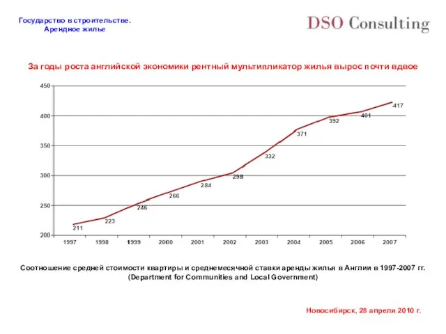 За годы роста английской экономики рентный мультипликатор жилья вырос почти вдвое Соотношение