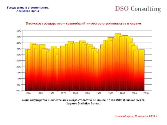 Японское государство – крупнейший инвестор строительства в стране Доля государства в инвестициях