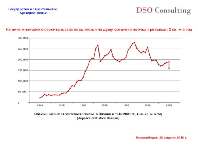 Объемы новых строительств жилья в Японии в 1946-2008 гг., тыс. кв. м