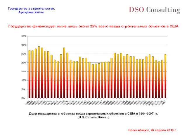 Государство финансирует ныне лишь около 25% всего ввода строительных объектов в США