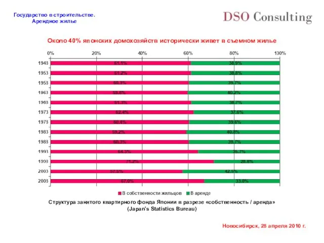 Около 40% японских домохозяйств исторически живет в съемном жилье Структура занятого квартирного