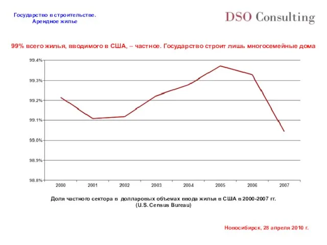 99% всего жилья, вводимого в США, – частное. Государство строит лишь многосемейные