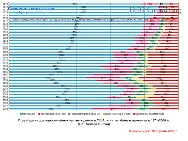 Роль американского государства в стимулировании спроса на новое жилье ныне невелика Структура