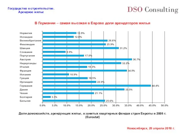 В Германии – самая высокая в Европе доля арендаторов жилья Доли домохозяйств,