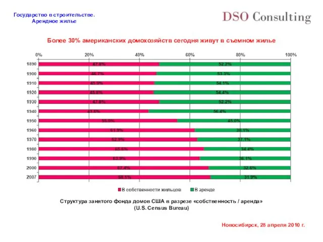 Более 30% американских домохозяйств сегодня живут в съемном жилье Структура занятого фонда