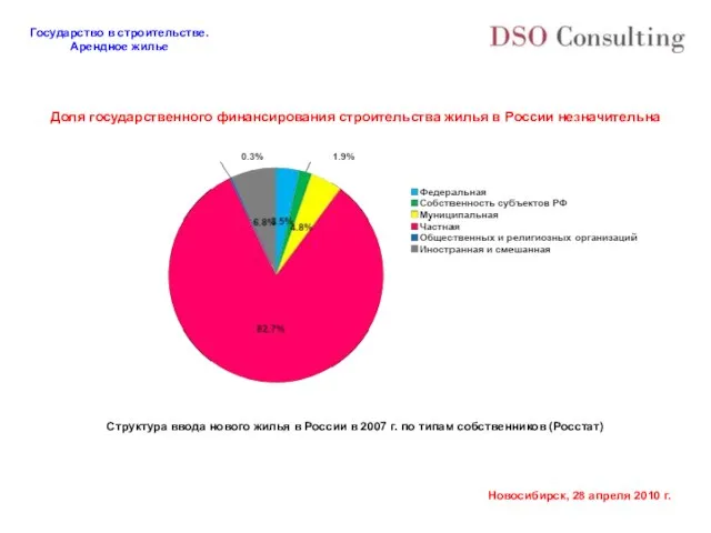 Доля государственного финансирования строительства жилья в России незначительна Структура ввода нового жилья