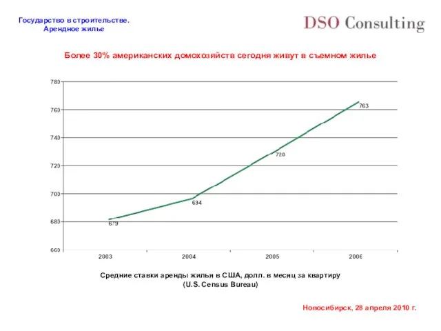 Более 30% американских домохозяйств сегодня живут в съемном жилье Средние ставки аренды