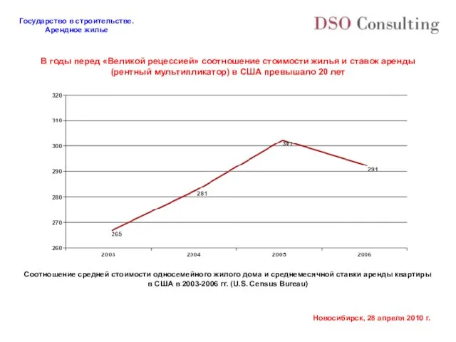 В годы перед «Великой рецессией» соотношение стоимости жилья и ставок аренды (рентный