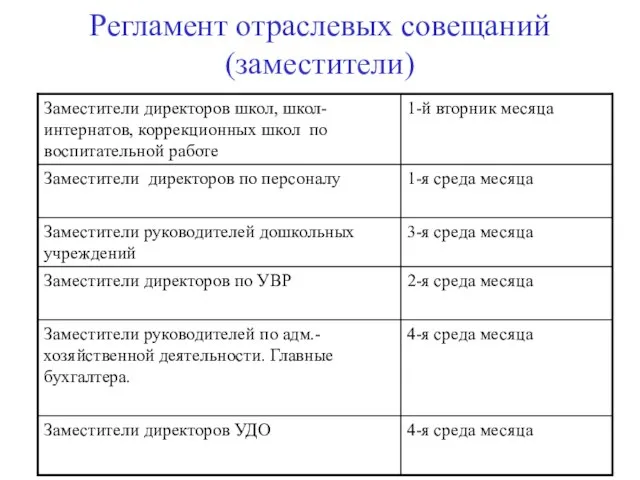 Регламент отраслевых совещаний (заместители)