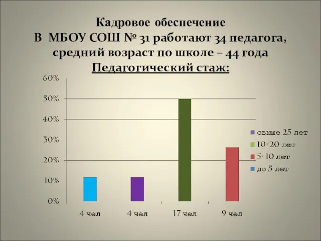 Кадровое обеспечение В МБОУ СОШ № 31 работают 34 педагога, средний возраст