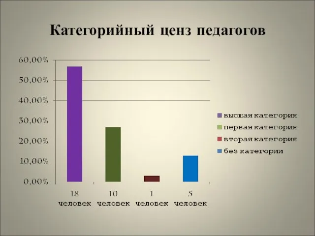 Категорийный ценз педагогов