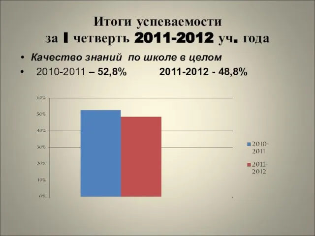 Итоги успеваемости за I четверть 2011-2012 уч. года Качество знаний по школе